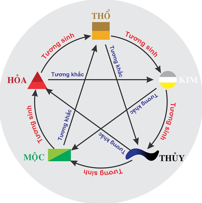 quy luật tương sinh tương khắc trong ngũ hành